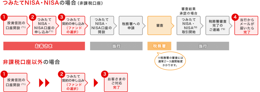 MUFJつみたて投信_スタートまでの流れ