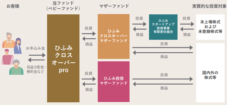 クロスオーバーpro_ファミリーファンド方式